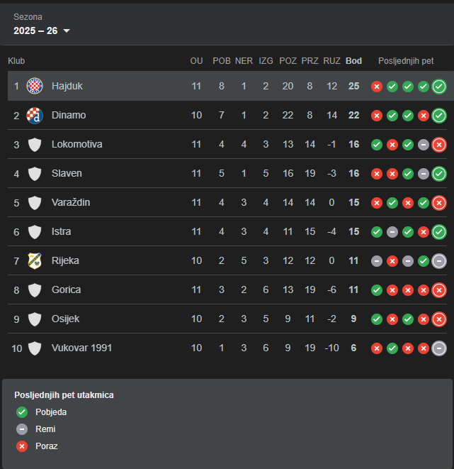 Kup izazov pred Bijelima: Cibalia i Hajduk odmjeravaju snage u Vinkovcima