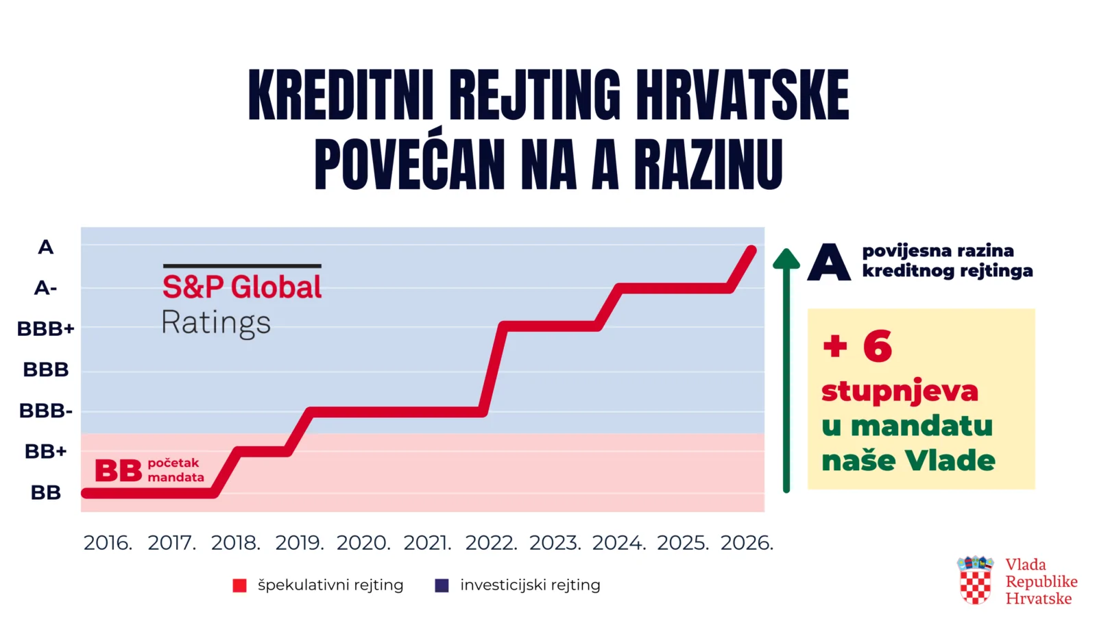 Hrvatskoj podignut kreditni rejting na razinu A