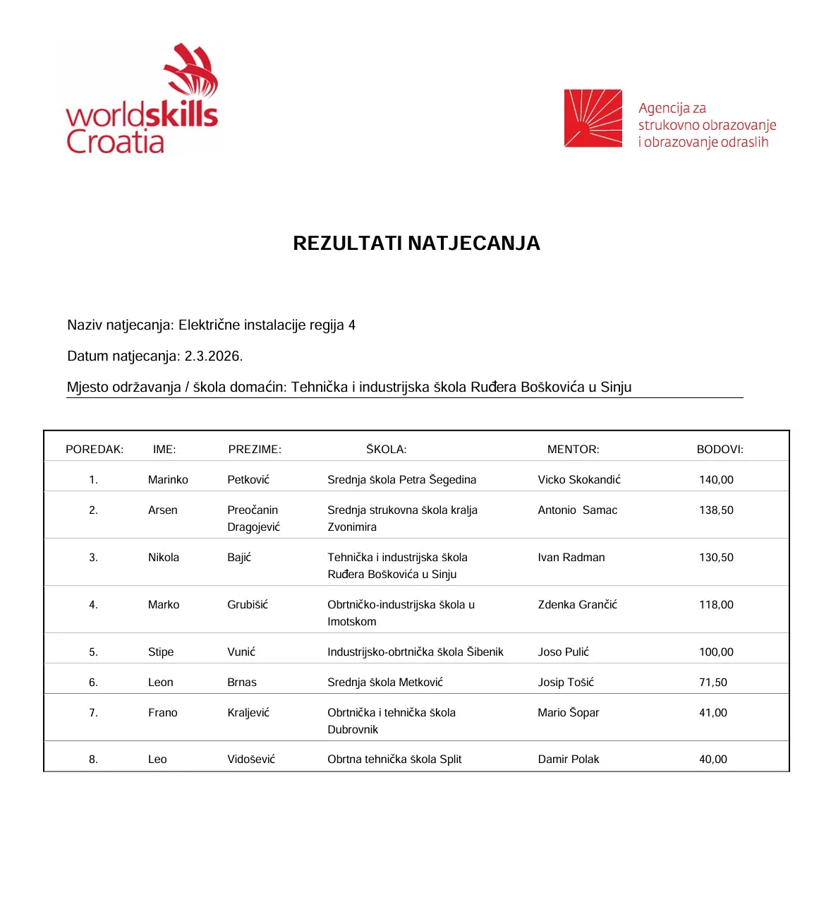 Učenik Srednje strukovne škole kralja Zvonimira plasirao se na WorldSkills Croatia 2026 - Objava.hr 